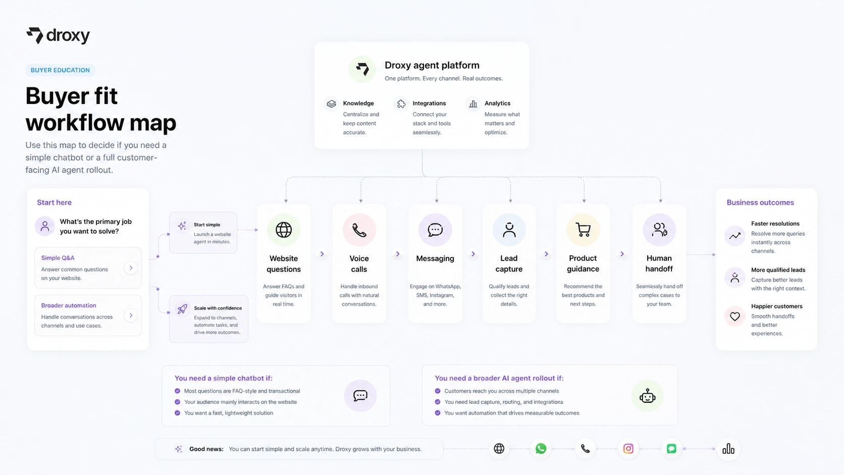 Droxy: review snapshot, showing buyer fit, multichannel agent use, pricing limits, and checkout risk
