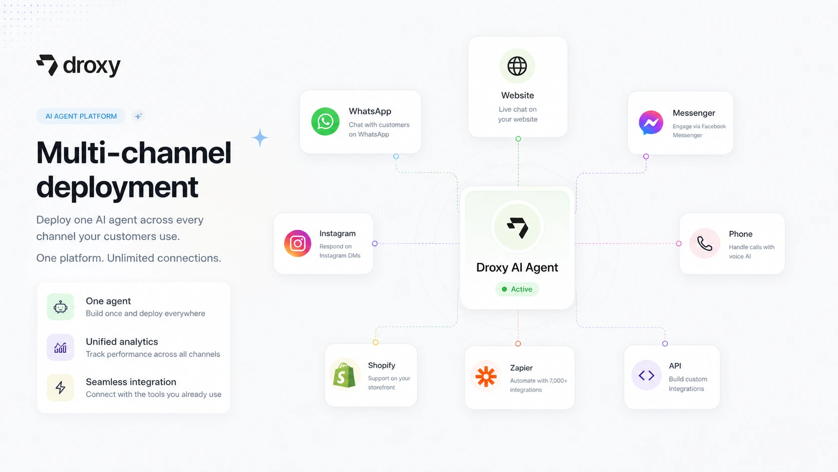 Droxy: workflow fit map, showing how buyers should test website, phone, messaging, handoff, and usage limits before choosing a plan