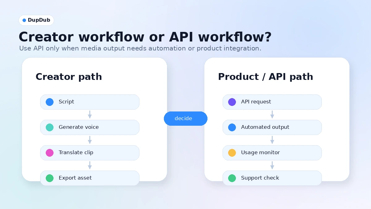 DupDub: alternatives map, showing ElevenLabs, HeyGen, Synthesia, and Fliki by AI media workflow fit