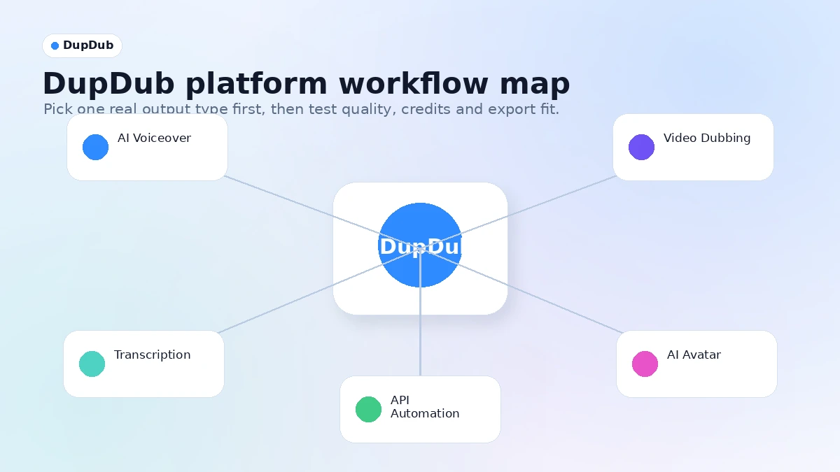 DupDub: workflow fit map, showing how creators should test voiceover, dubbing, avatar, transcription, and API use before choosing a plan