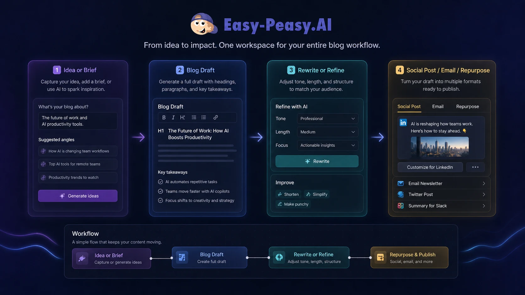 Easy-Peasy.AI: workflow fit map, showing how buyers can test writing, media, bots, and automation before choosing a plan
