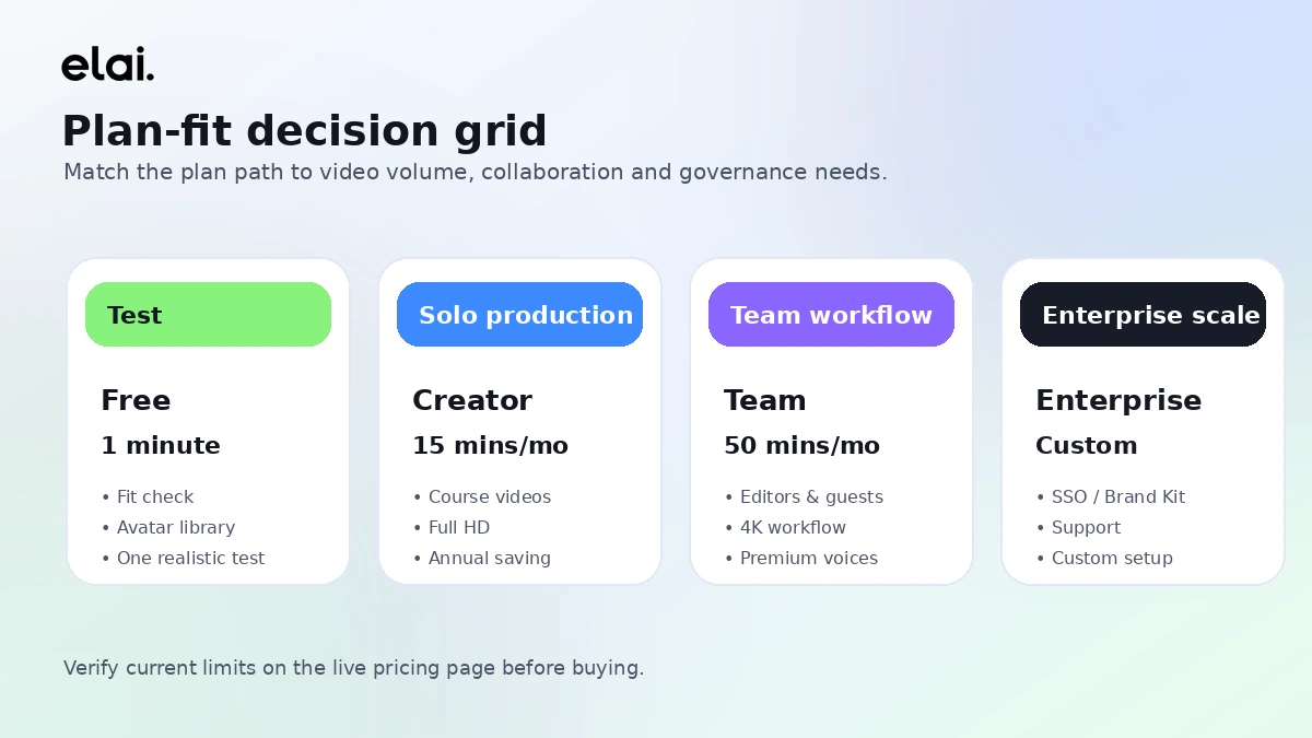 Elai: buyer checklist, showing render minutes, plan limits, add-ons, refund terms, and alternatives to verify before buying