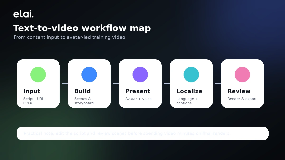 Elai: workflow fit map, showing script preparation, avatar video building, render review, and plan verification
