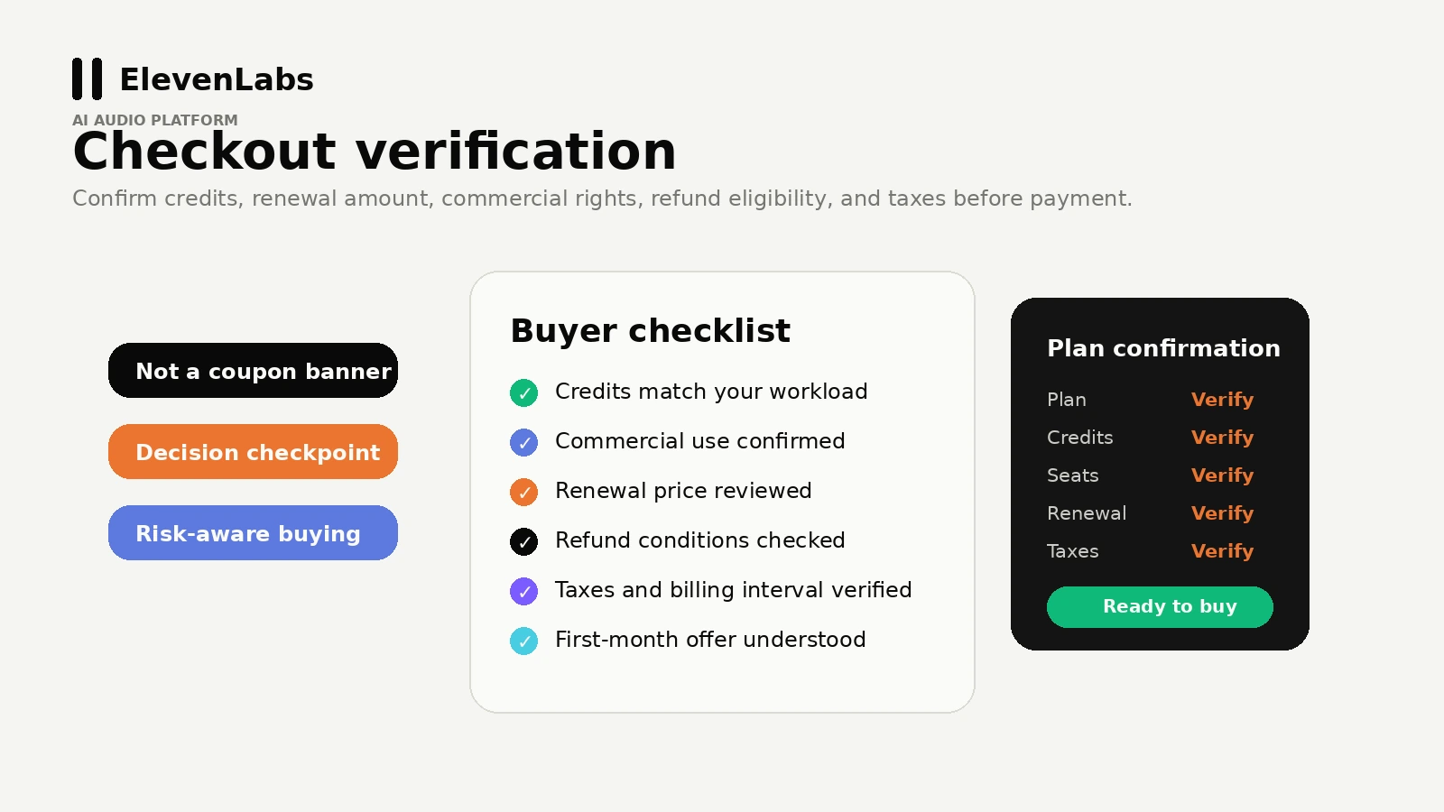 ElevenLabs: buyer checklist, showing credits, commercial use, cloning consent, API testing, refund policy, and renewal checks