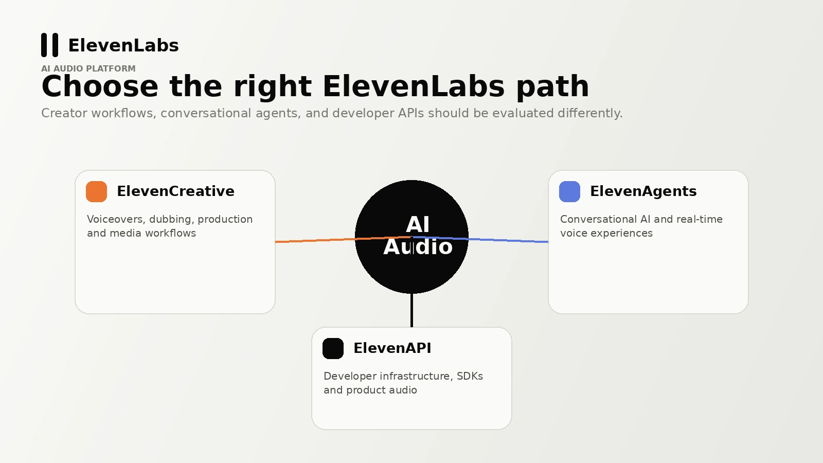 ElevenLabs: final verdict, showing when to consider the platform, when to stay free, and when to compare alternatives first