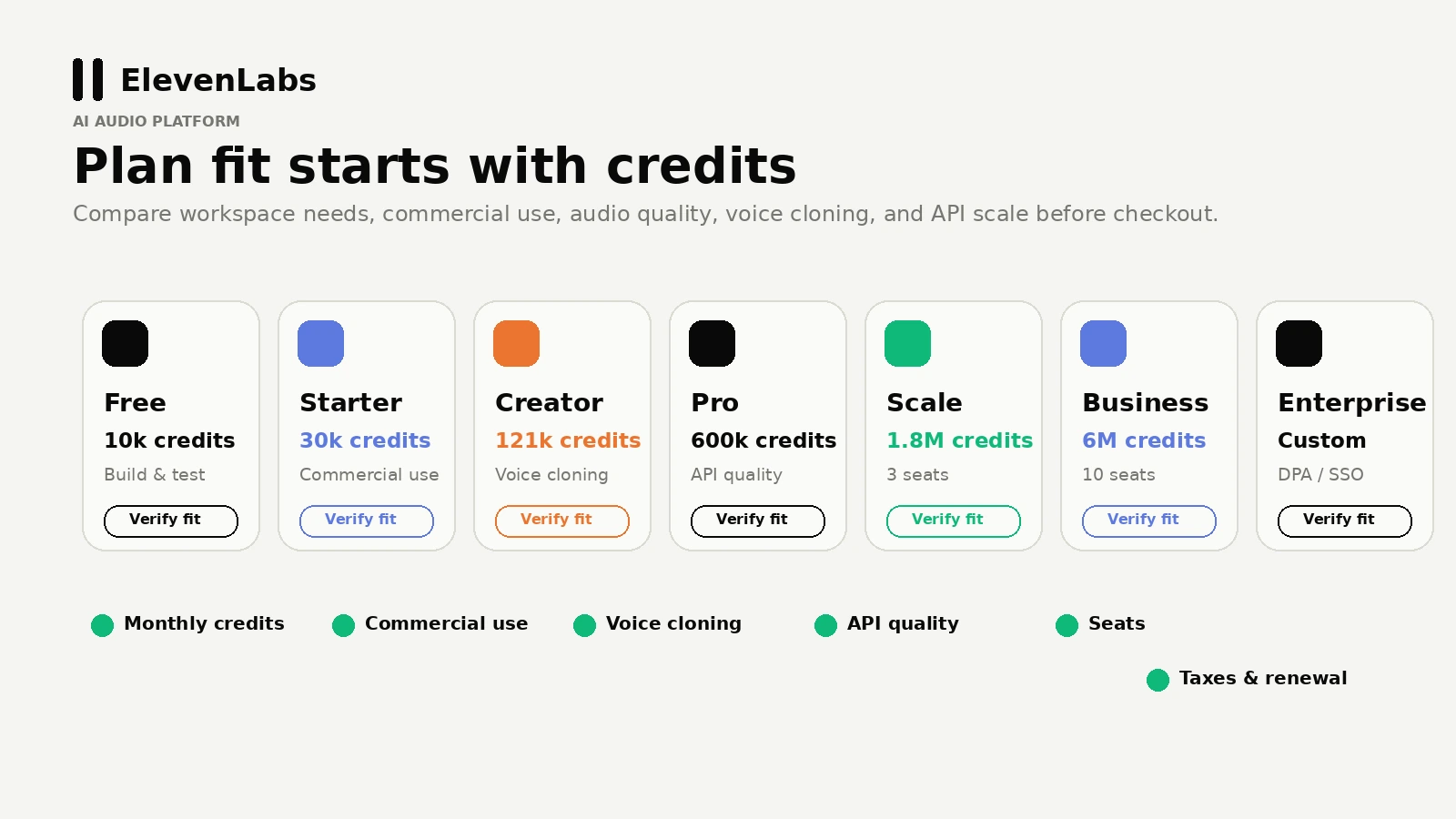 ElevenLabs: pricing decision map, showing free testing, paid credits, cloning access, API usage, and team plan checks