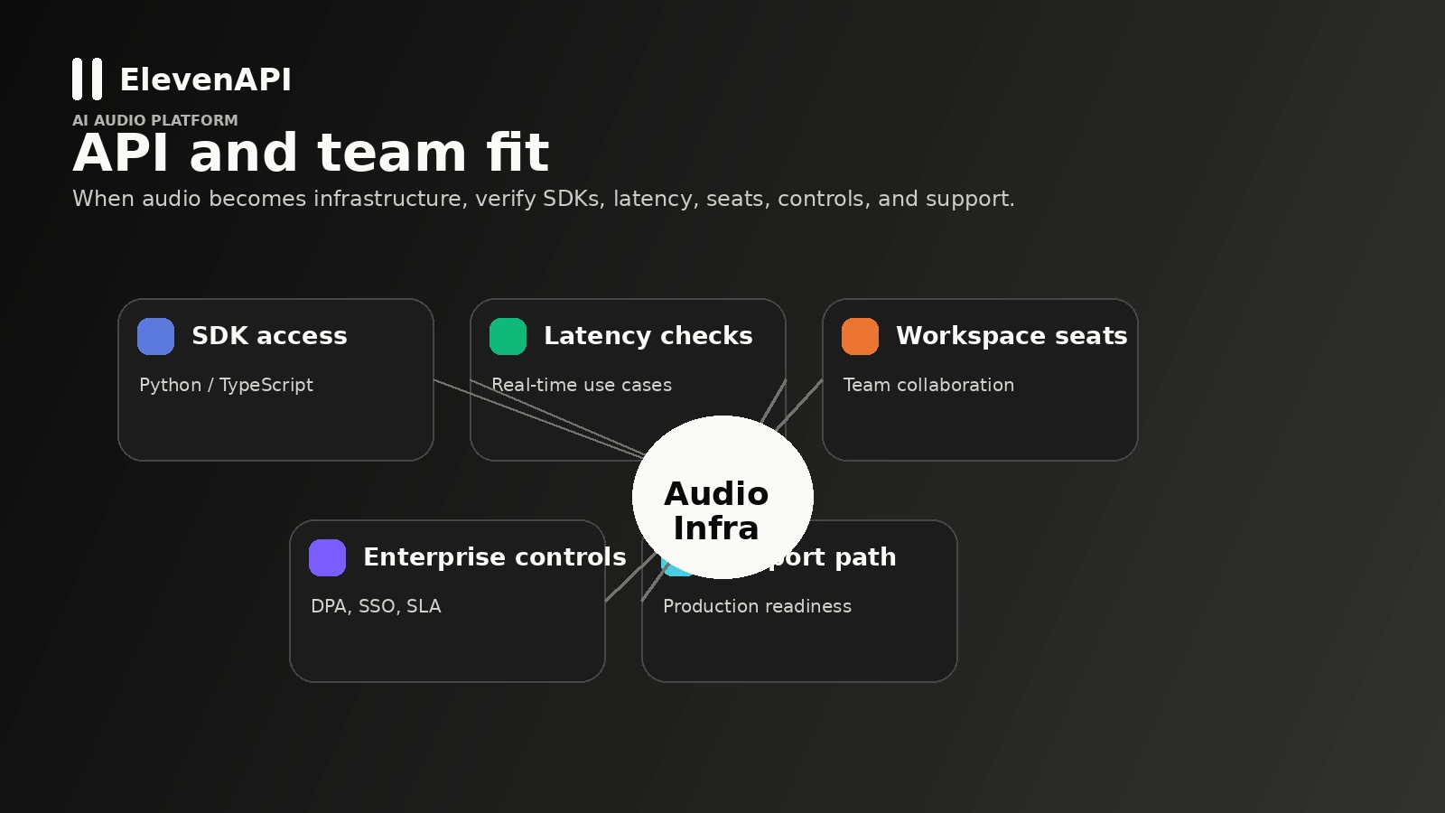 ElevenLabs: review snapshot, showing voice quality, credit usage, cloning access, and buyer fit decision points