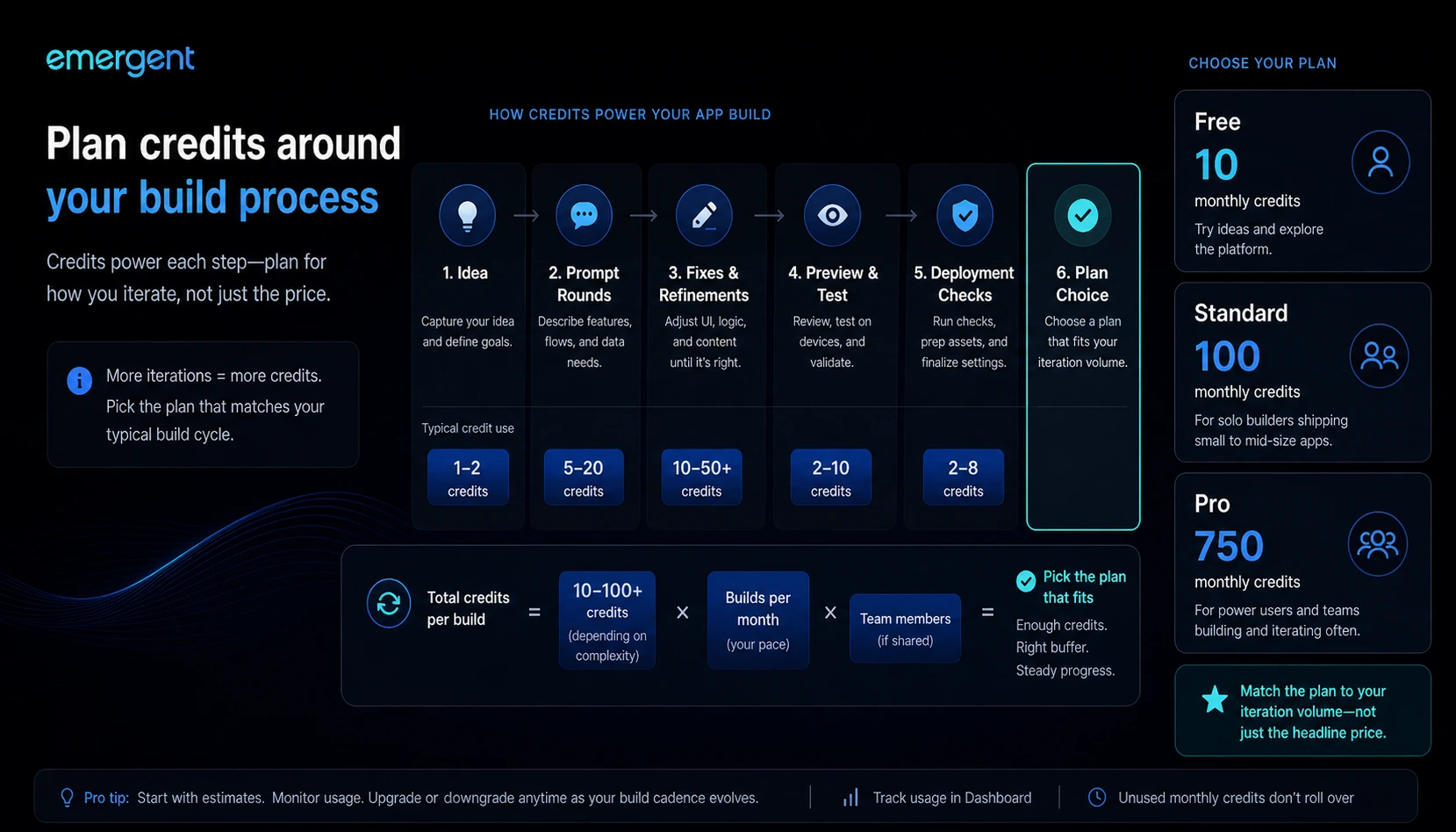 Emergent: pricing decision map, showing free credits, Standard capacity, Pro capacity, and checkout verification
