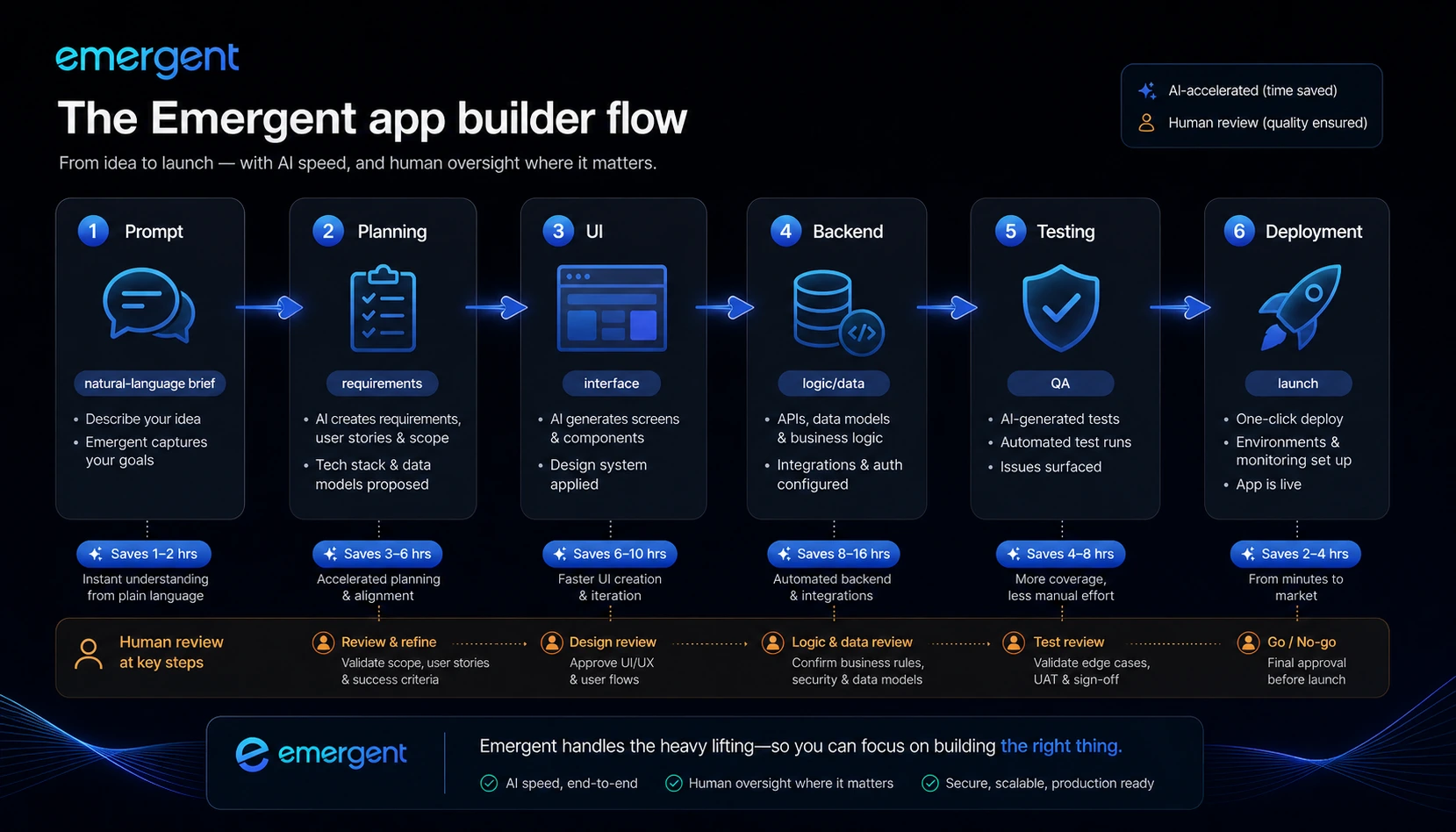 Emergent review visual