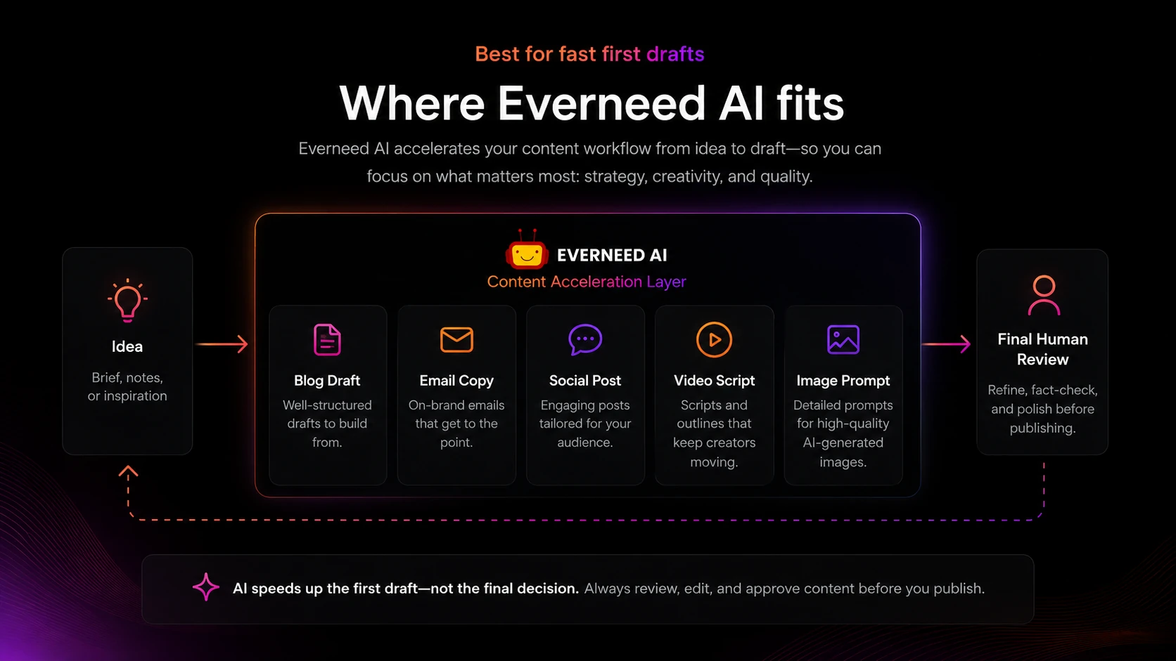 Everneed AI Review