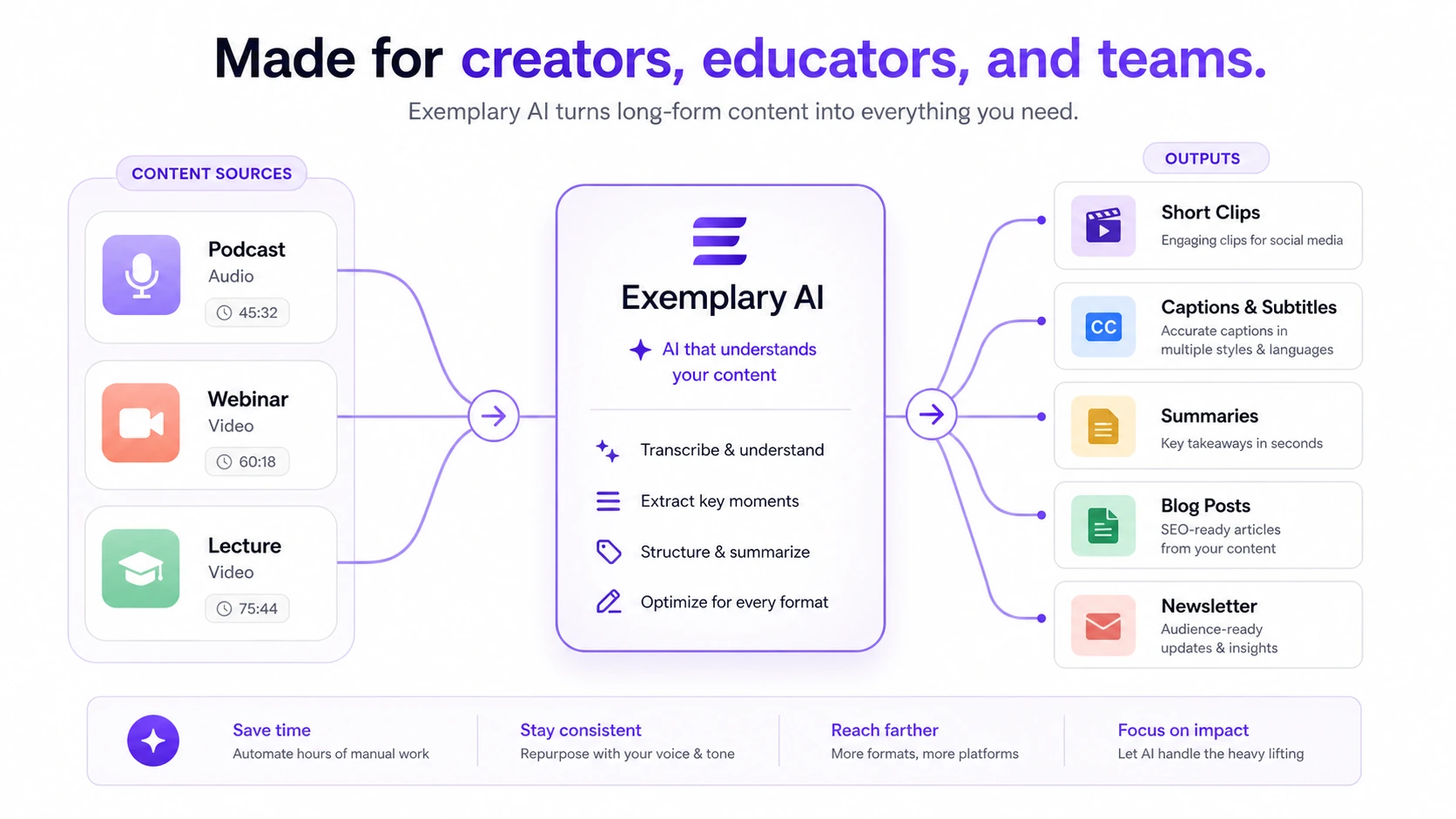 Exemplary AI: alternatives map, showing direct video repurposing tools and adjacent AI workspace or AI software builder routes