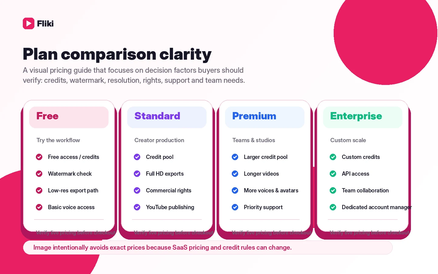 Fliki: pricing decision map, showing free testing, paid credits, annual billing, and enterprise checks for video creators