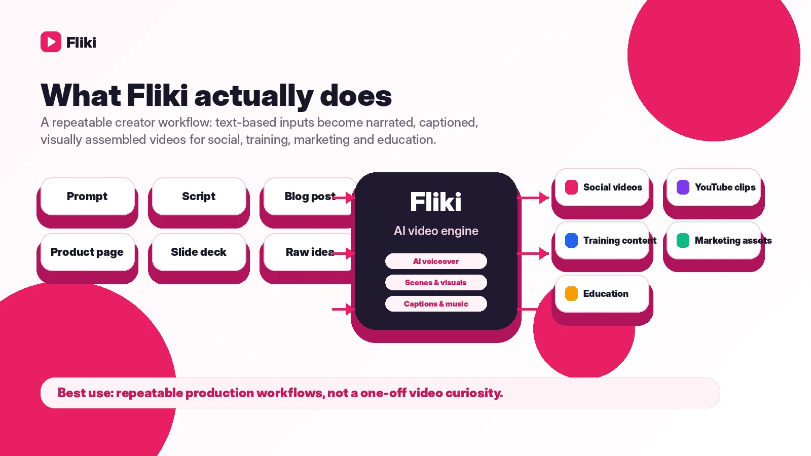 Fliki: review snapshot, showing workflow fit, credit risk, pricing checks, and alternative paths for AI video buyers