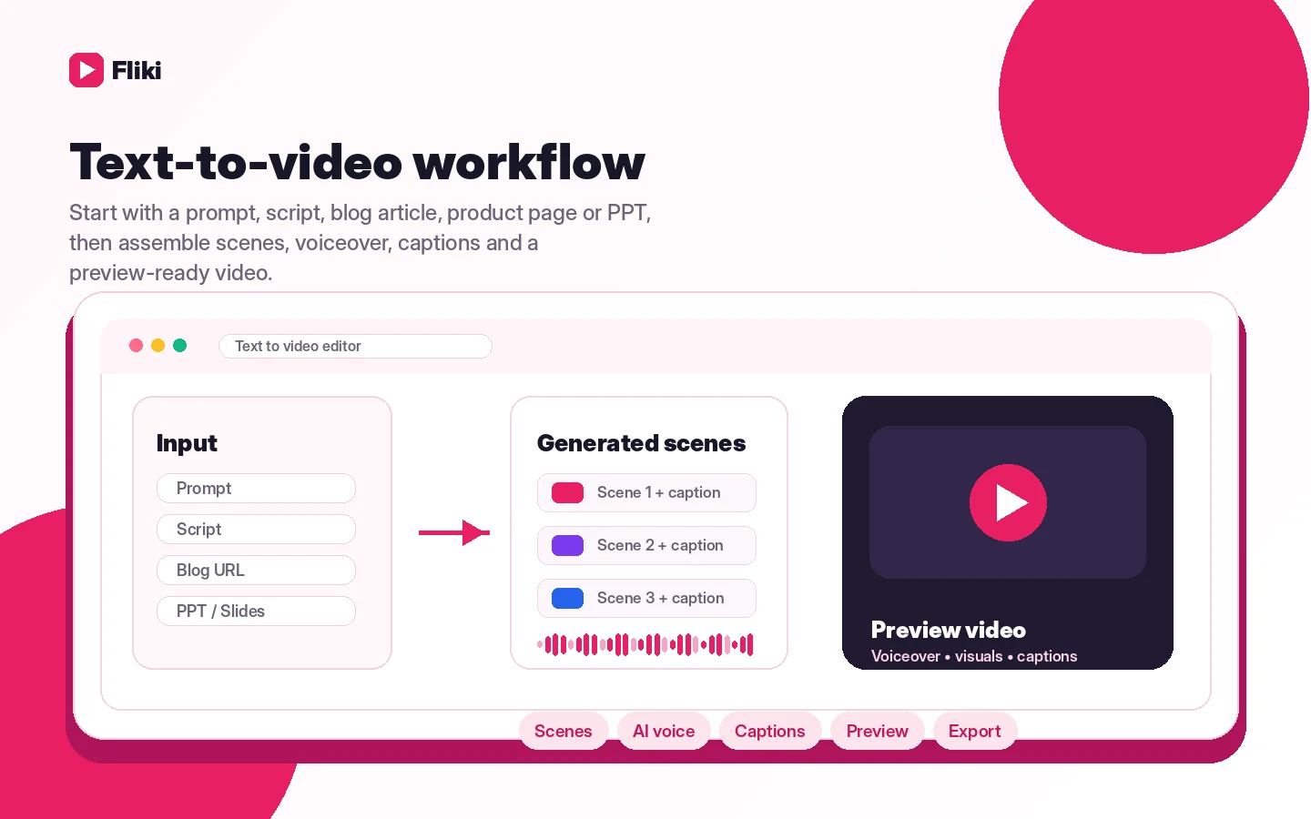 Fliki: workflow fit map, showing how buyers should test script-to-video creation before choosing a plan