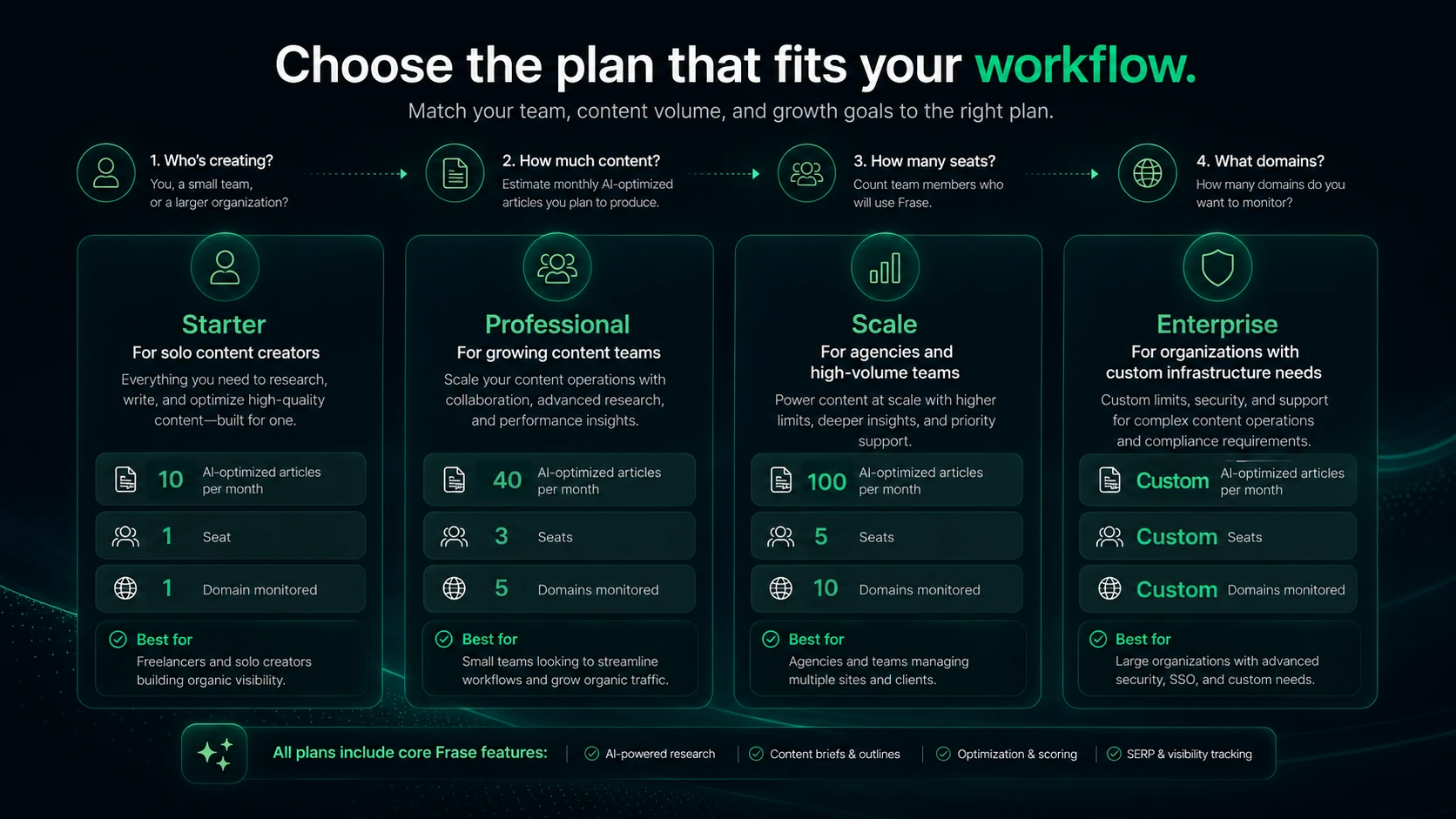 Frase: buyer checklist, showing what content teams should verify before upgrading from trial to a paid SEO and GEO workflow plan