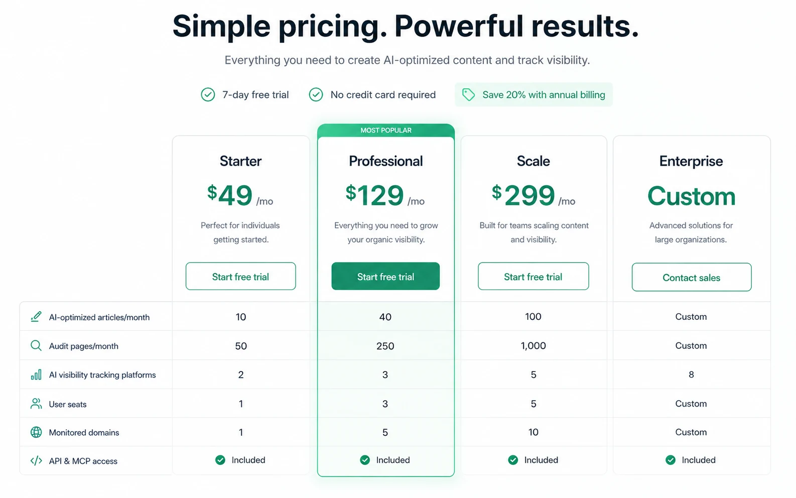 Frase: pricing decision map, showing how buyers should compare trial results, article volume, seats, audit pages, AI visibility prompts, and add-ons before paying