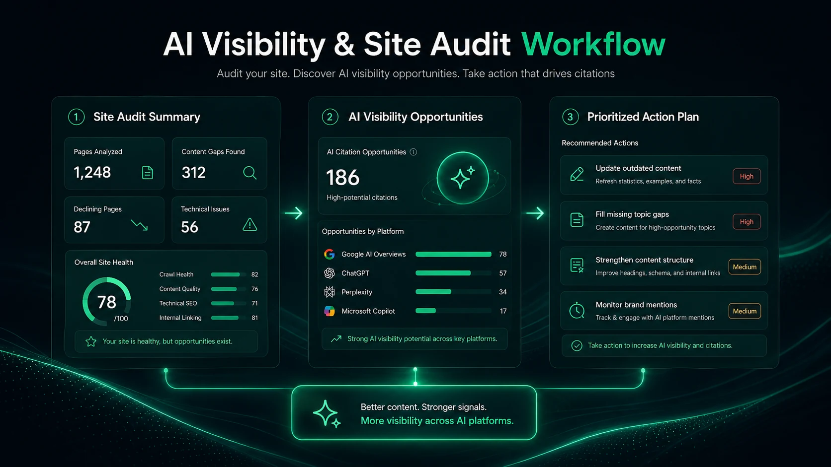 Frase: workflow fit map, showing how buyers can test research, briefs, drafting, optimization, audits, and AI visibility before choosing a plan
