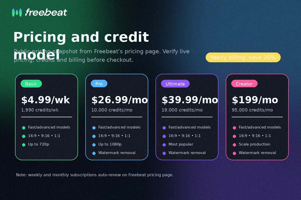 Freebeat: pricing decision map, showing free testing, paid credits, resolution checks, and checkout verification before choosing a plan