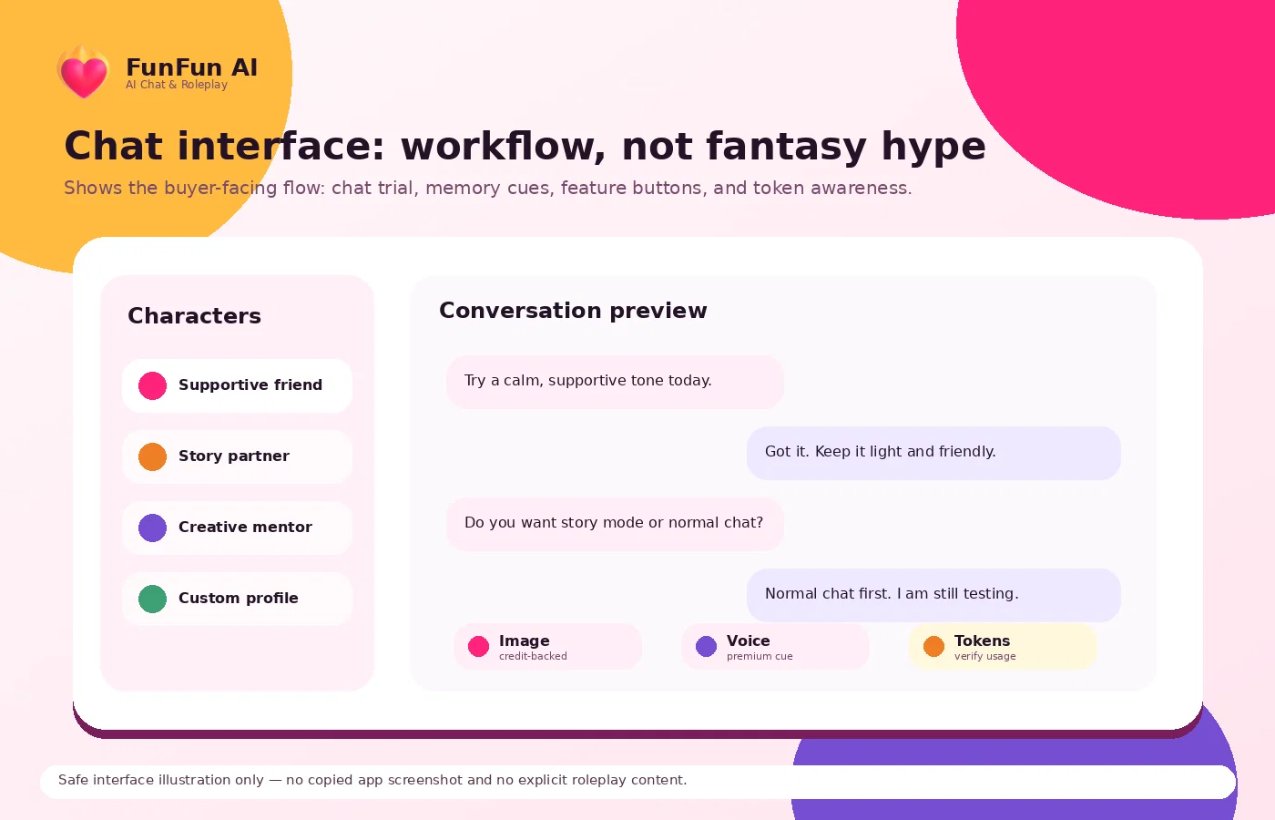 FunFun AI: pricing decision map, showing free testing, Premium messaging, token usage, and annual billing caution