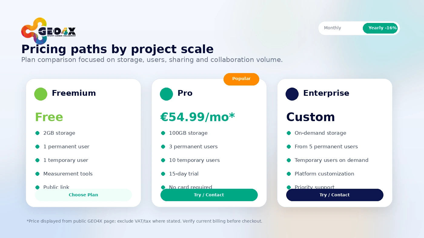 GEO4X: pricing decision map, showing Freemium, Pro trial, Enterprise, storage, users, tax, and annual billing checks