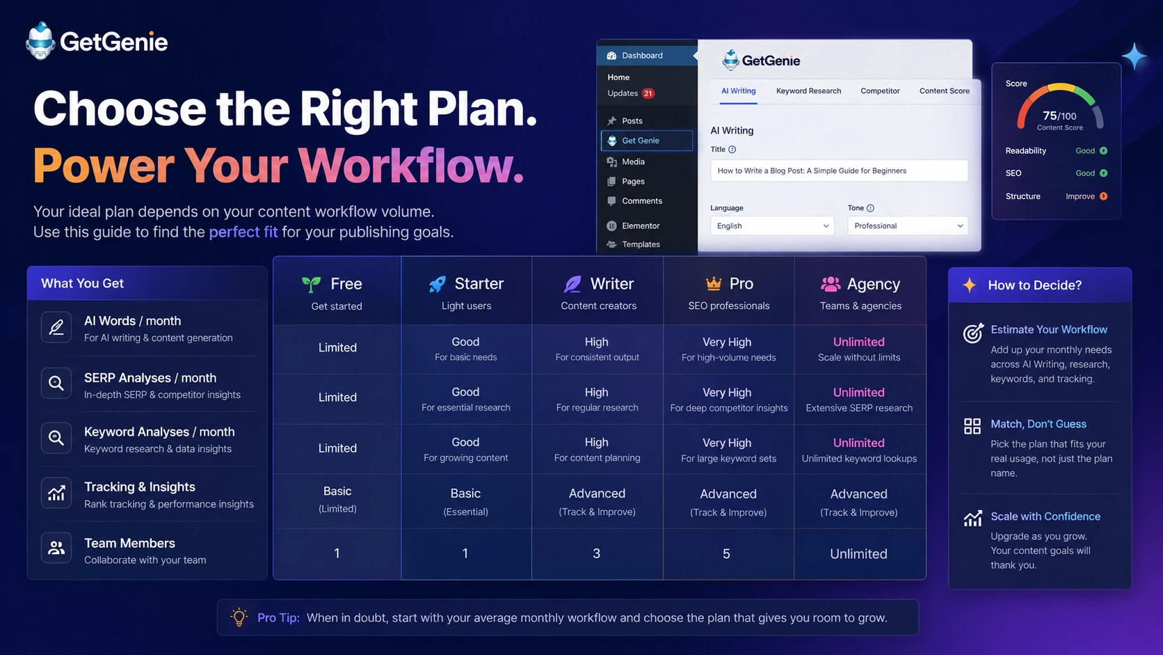GetGenie: pricing decision map, showing how buyers should compare free, Starter, Writer, Pro, and Agency plan limits before paying