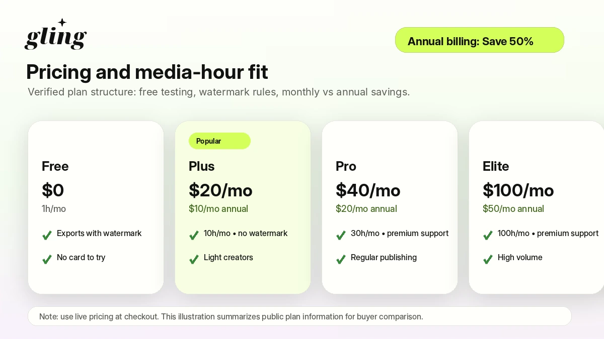 Gling: pricing decision map, showing free, Plus, Pro, and Elite plan checks for creator editing volume