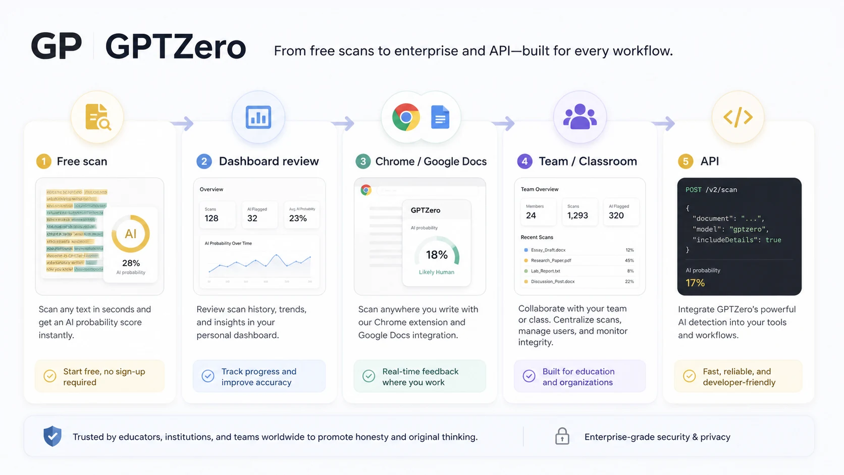 GPTZero: workflow fit map, showing how AI detection should support human review before pricing or plan decisions