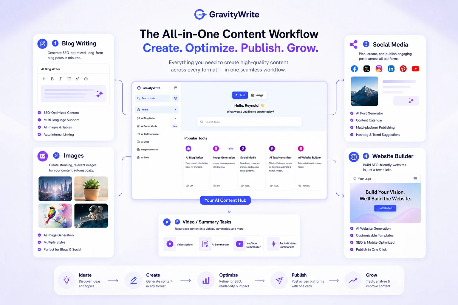 GravityWrite workflow fit