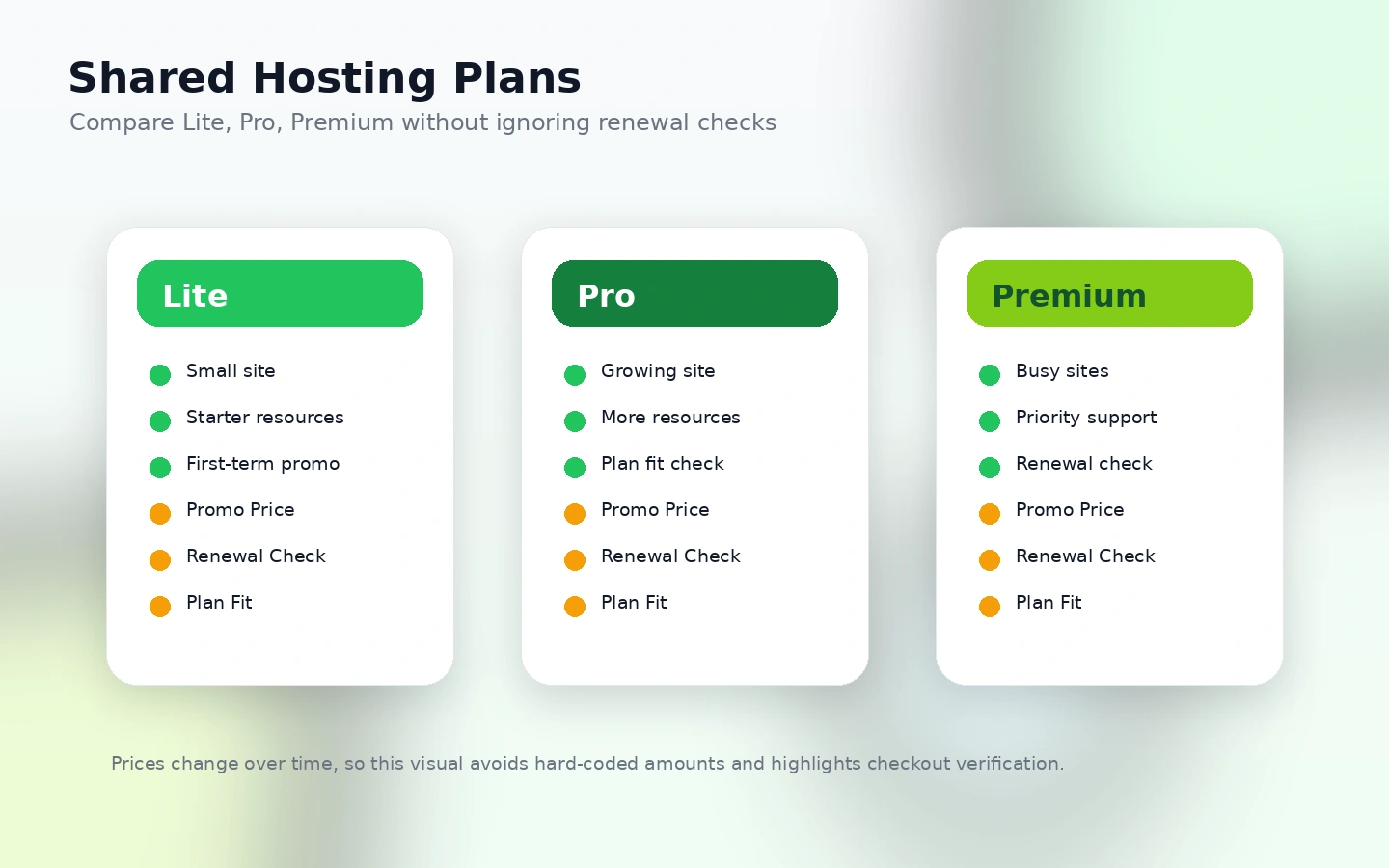 GreenGeeks: pricing decision map showing promotional pricing, renewal checks, plan limits, and annual hosting risk
