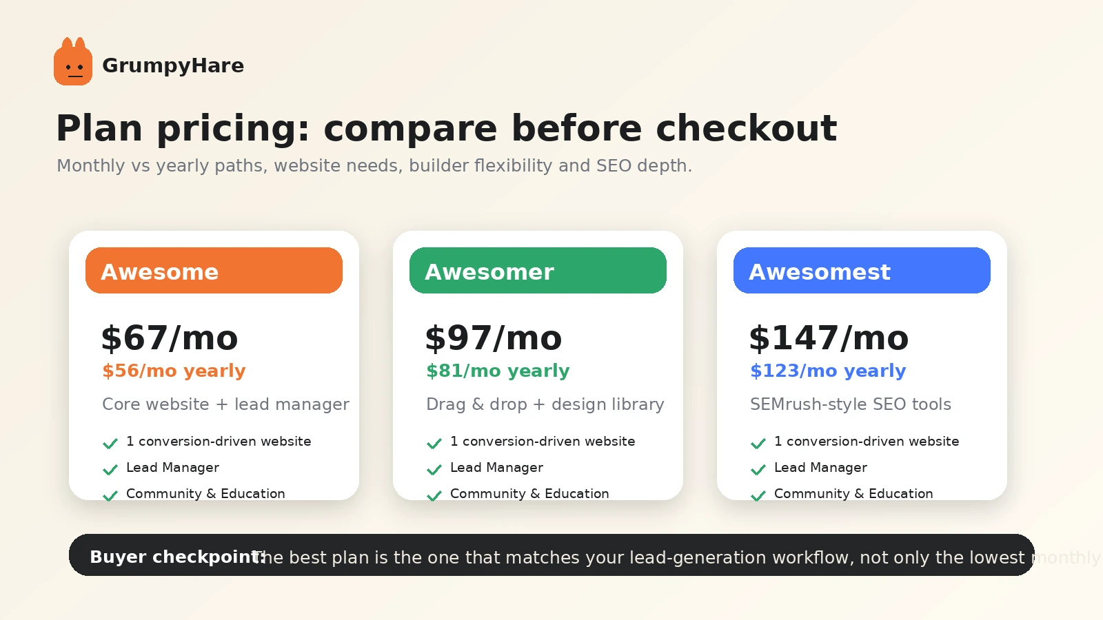 GrumpyHare: pricing decision map, showing monthly testing, annual billing caution, and plan-fit checks