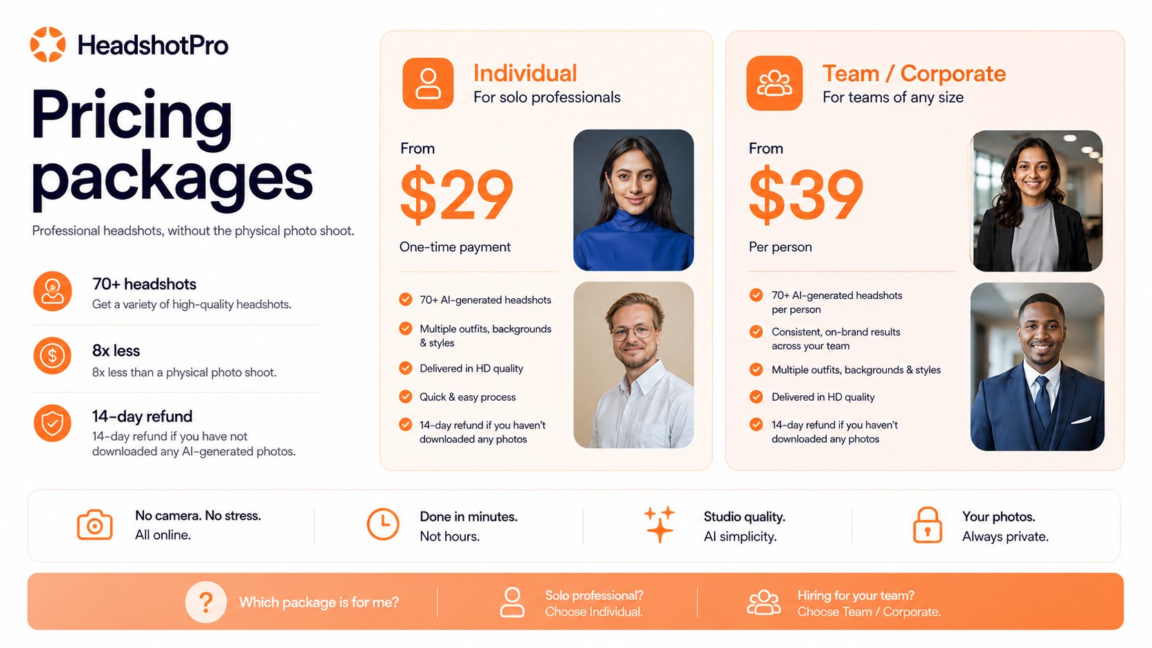 HeadshotPro: pricing decision map, showing free preview, paid package, team rollout, and refund checks for AI headshots