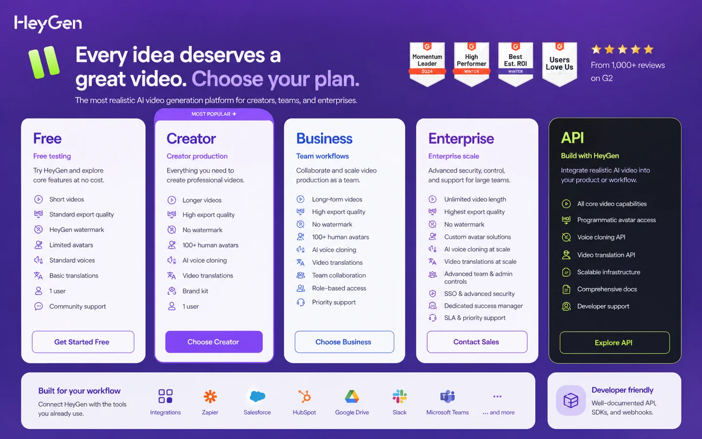 HeyGen: pricing decision map, showing free testing, Creator, Pro, Business, Enterprise, and API buyer paths