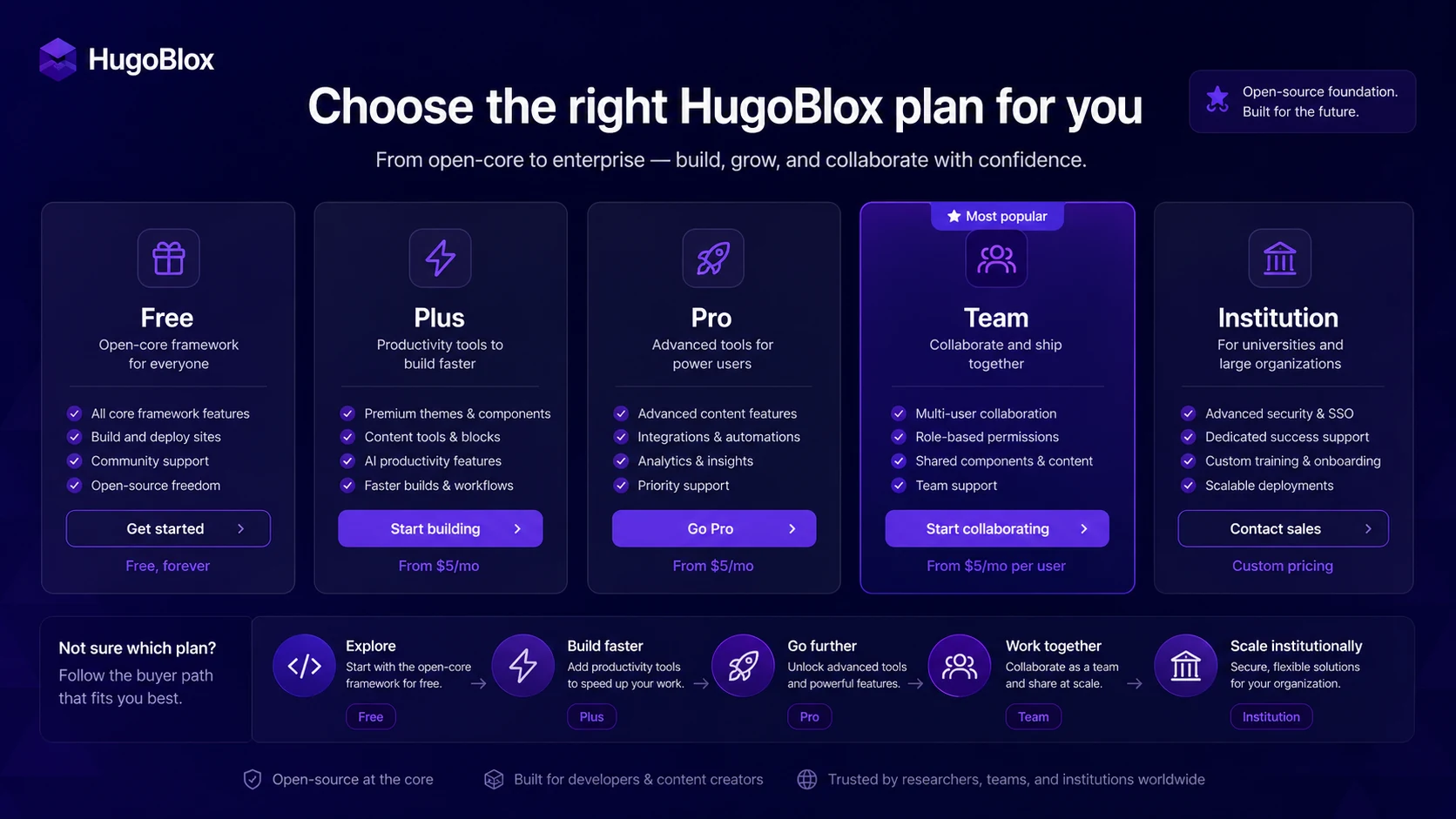 HugoBlox: pricing decision map, showing free open-core path, Plus, Pro, Team, Institution, and premium template purchase checks