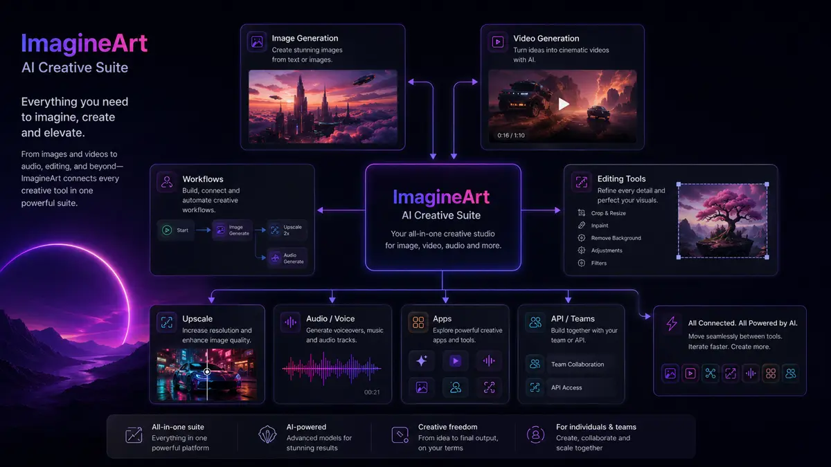 ImagineArt: final verdict, showing when the AI creative suite is worth using and when buyers should compare alternatives first