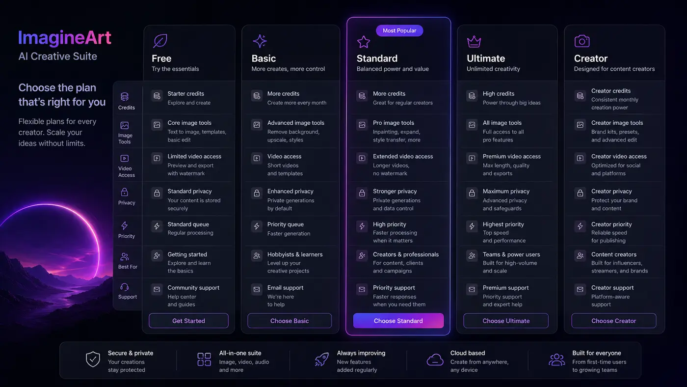 ImagineArt: pricing decision map, showing free credits, paid credits, annual billing, top-ups, and refund checks before checkout