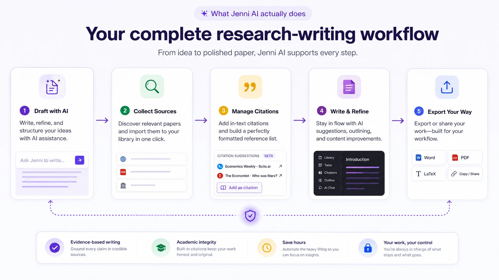 Jenni AI: workflow fit map, showing source import, drafting, citation insertion, AI review, and academic export checks