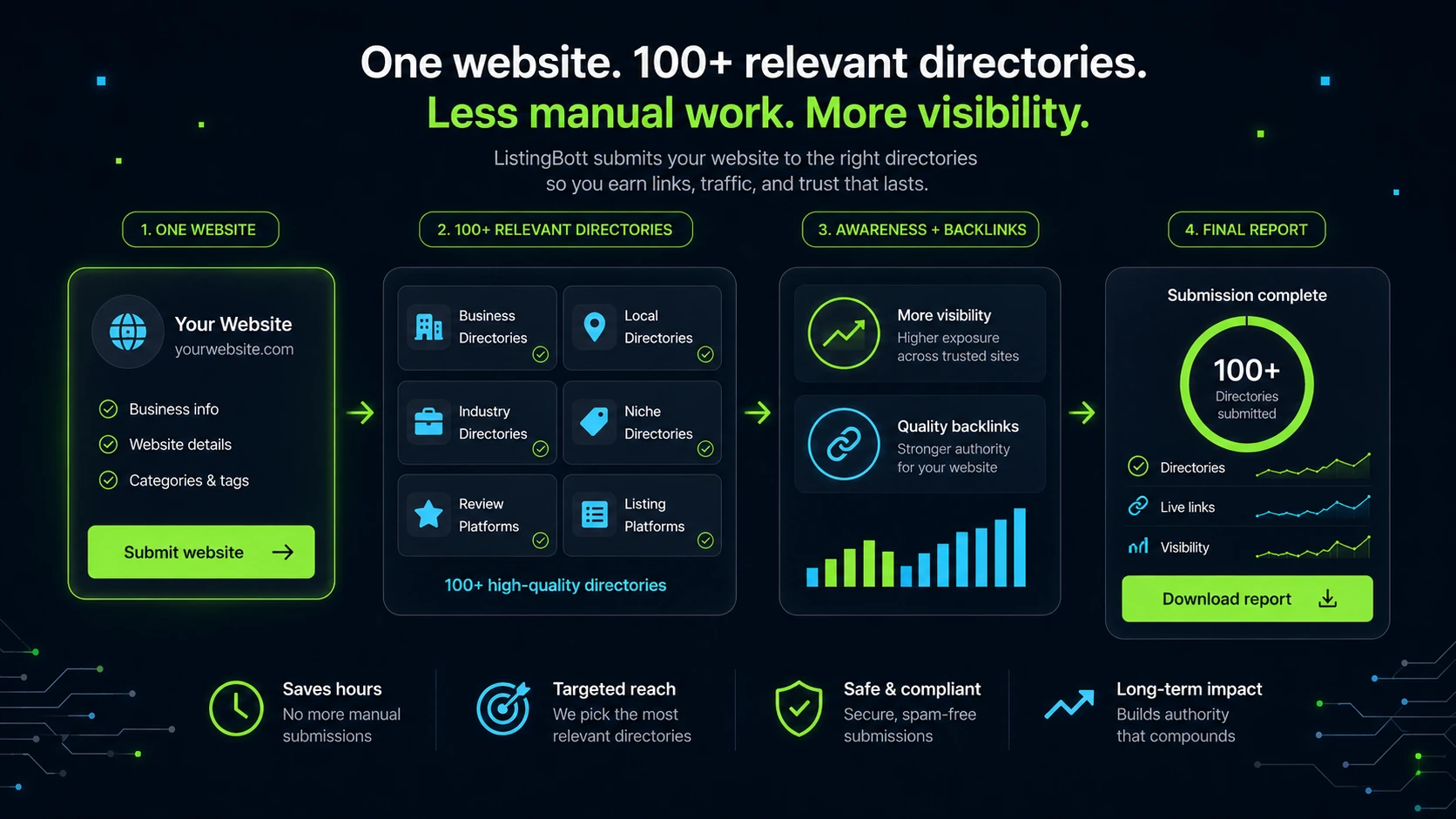 ListingBott review visual