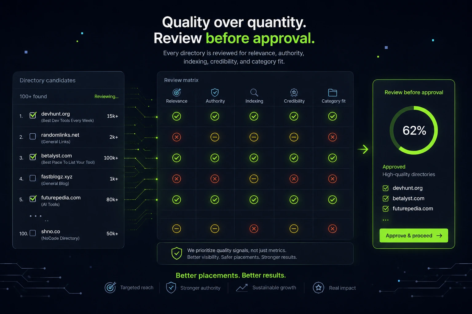 ListingBott: workflow fit map, showing how founders should prepare a product page, review directory relevance, approve submissions, and track results after delivery