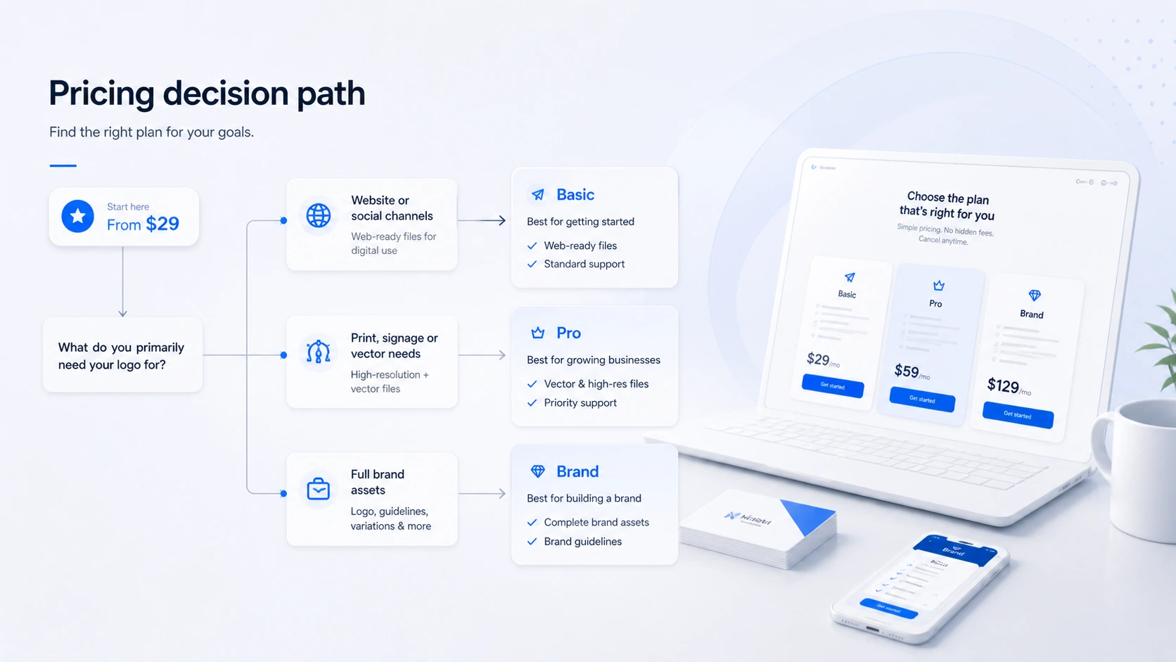 LogoAI: pricing decision map, showing free design, paid logo files, package checks, and checkout risk