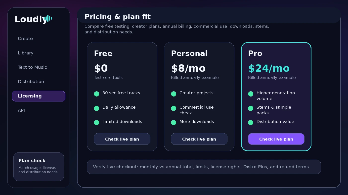 Loudly: pricing decision map, showing free testing, Personal plan, Pro plan, annual billing, licensing, and API checks
