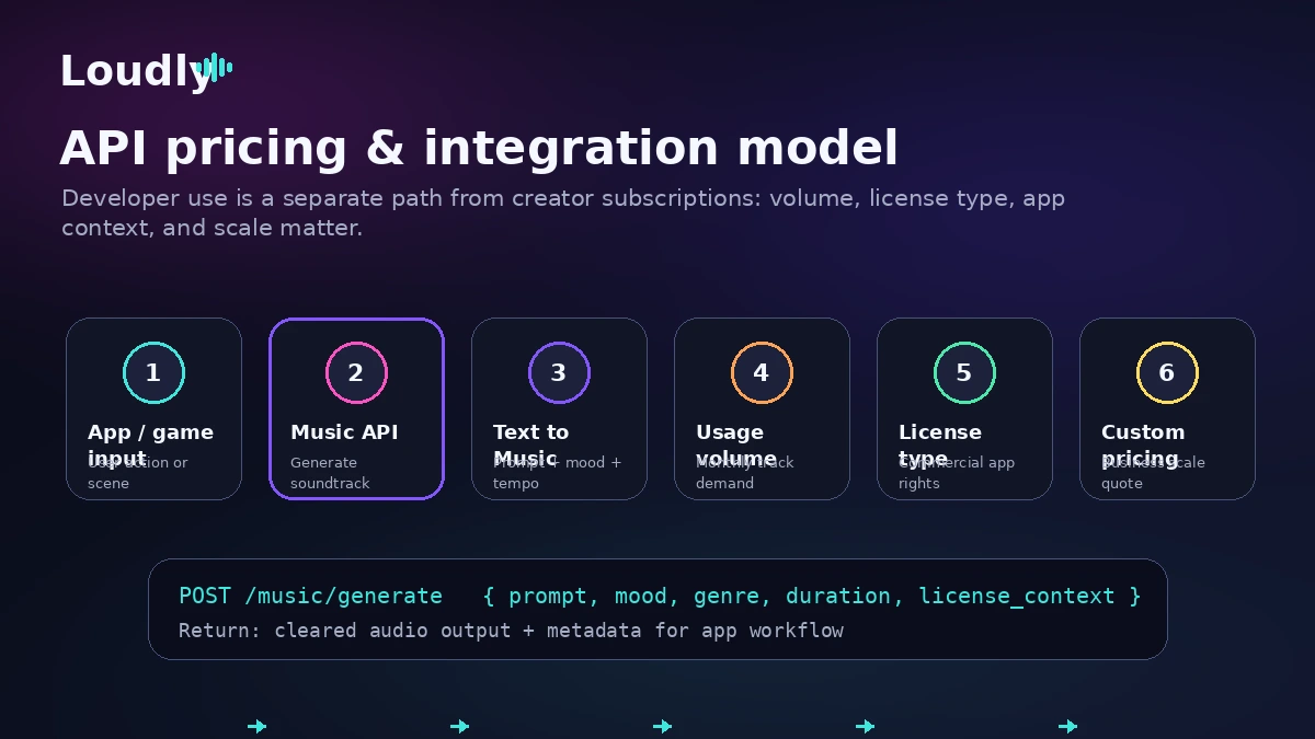 Loudly: review snapshot, showing creator workflow fit, pricing caution, licensing checks, and alternatives