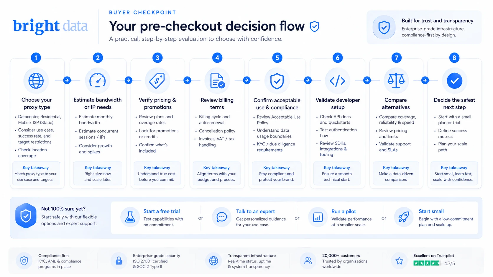 Bright Data: workflow fit map, showing how data teams should move from use case to proxy type, compliance check, test, and scaling decision