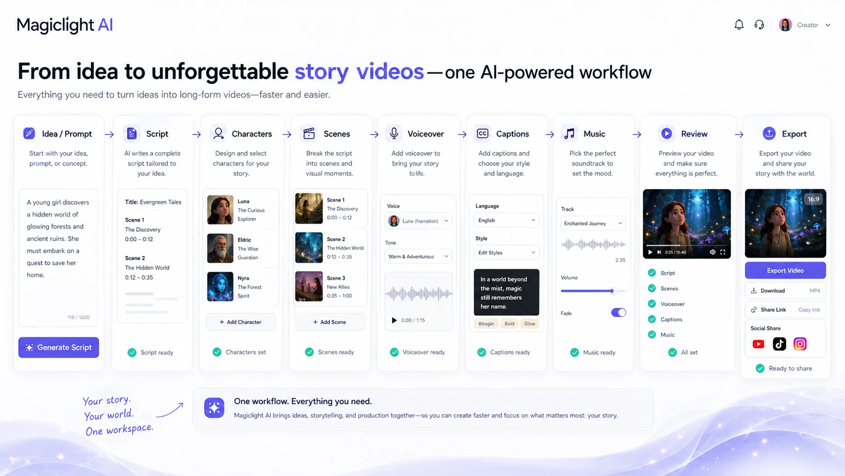Magiclight AI: alternatives map, showing long-form story video, script-to-video, voice-led video, cinematic generation, and broader video workflows