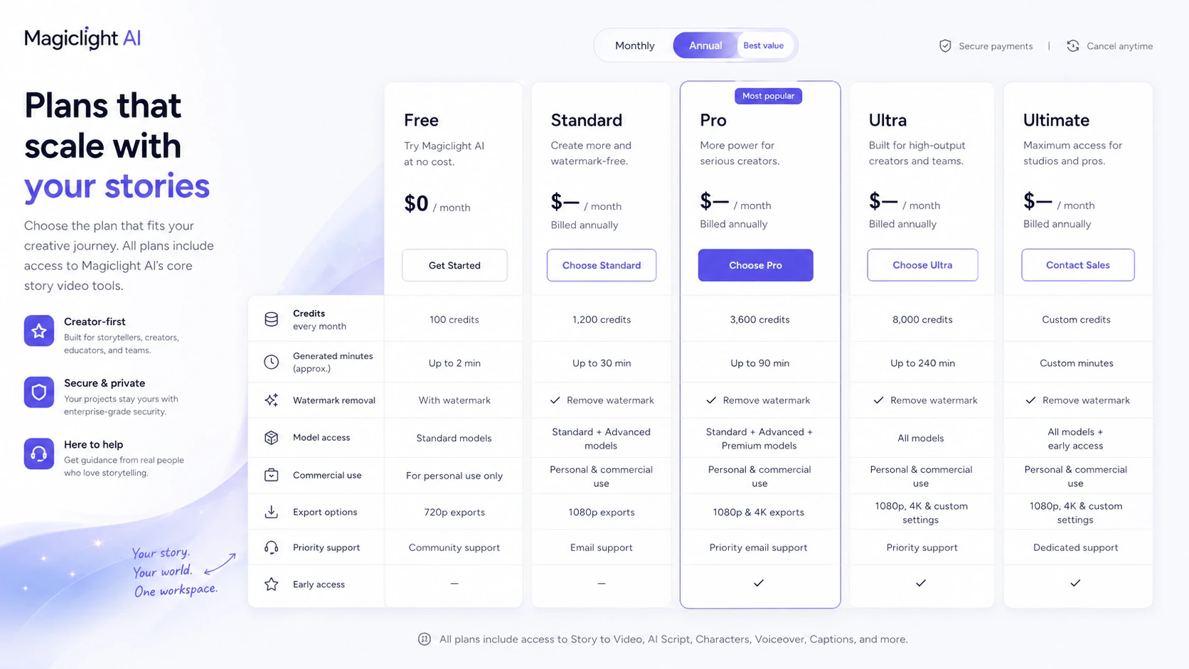 Magiclight AI: pricing decision map, showing free testing, credit math, annual billing, export rights, and checkout verification