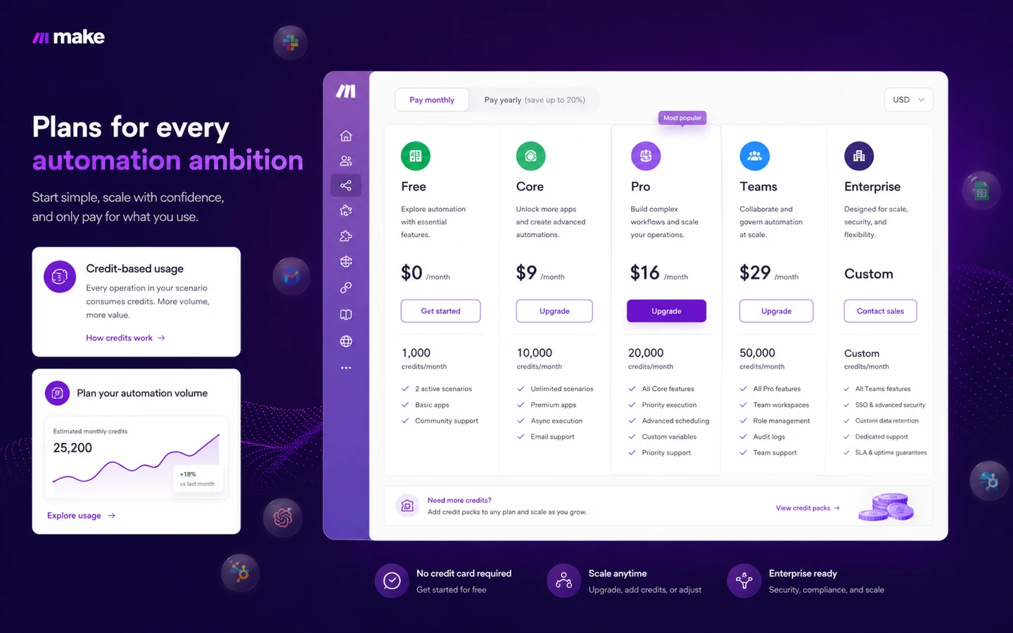 Make: pricing decision map, showing free testing, credit planning, AI usage, annual billing, and enterprise checks