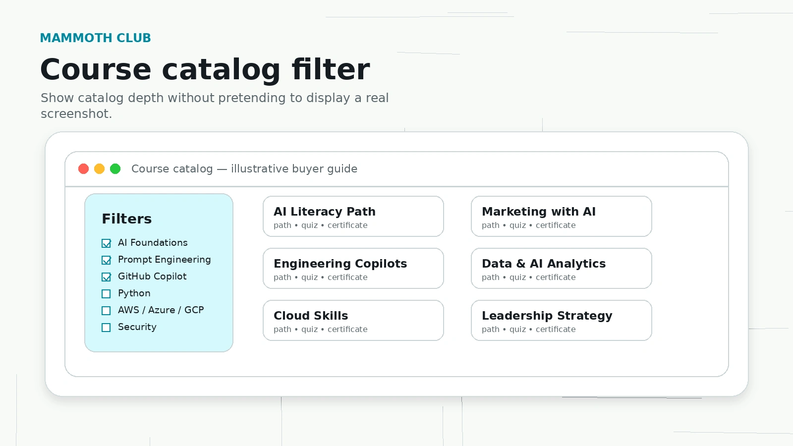 Mammoth Club: workflow fit map, showing how teams should test AI training paths before buying annual seats