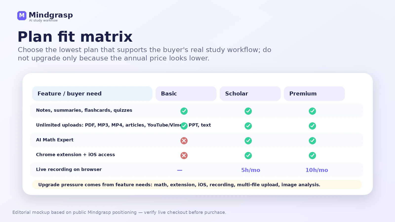 Mindgrasp: alternatives map, showing when buyers should compare YouLearn AI, MyReader, Otio, and Solvely AI