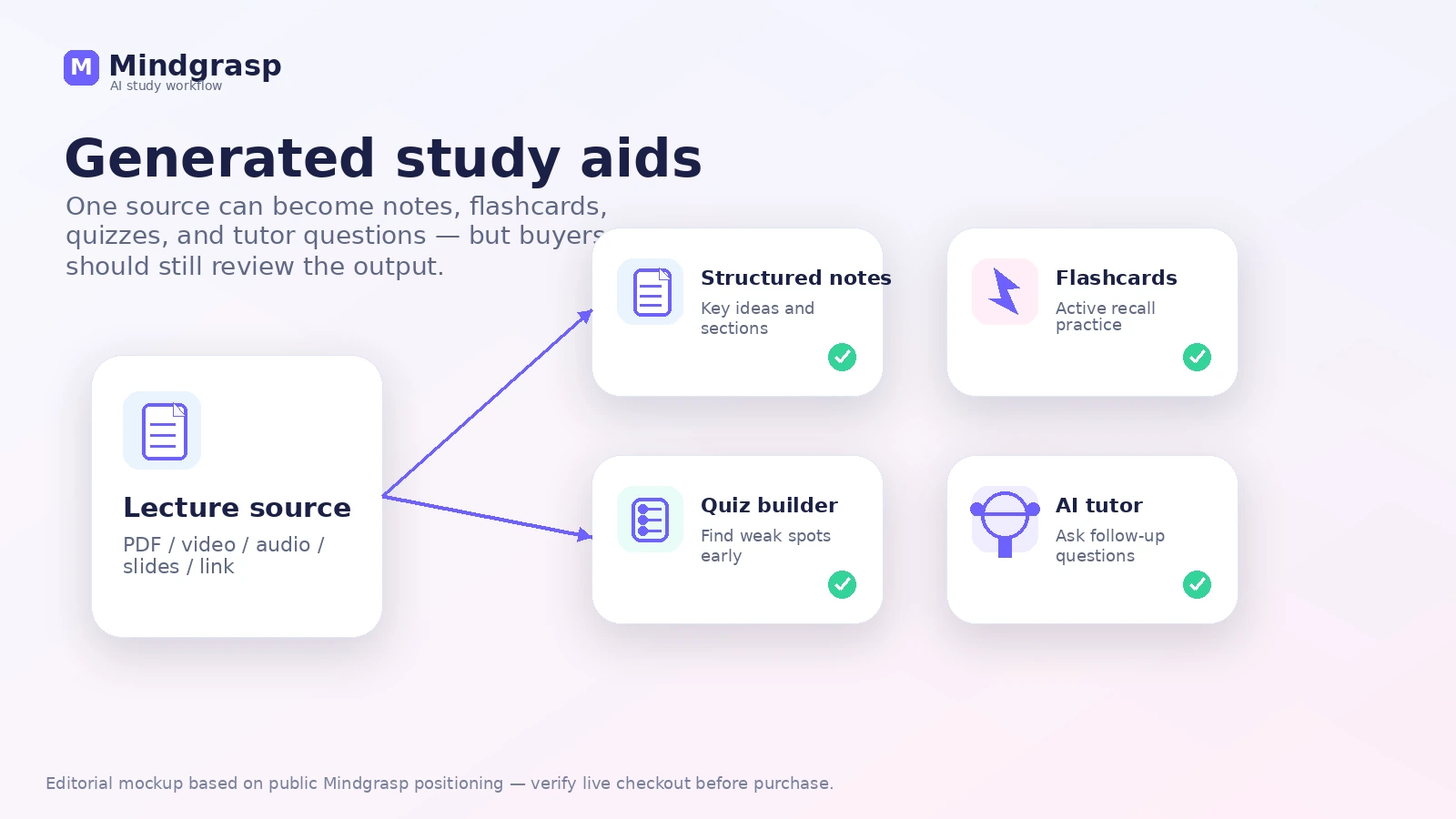 Mindgrasp: buyer checklist, showing trial timing, plan fit, live recording, extension access, cancellation, and refund checks