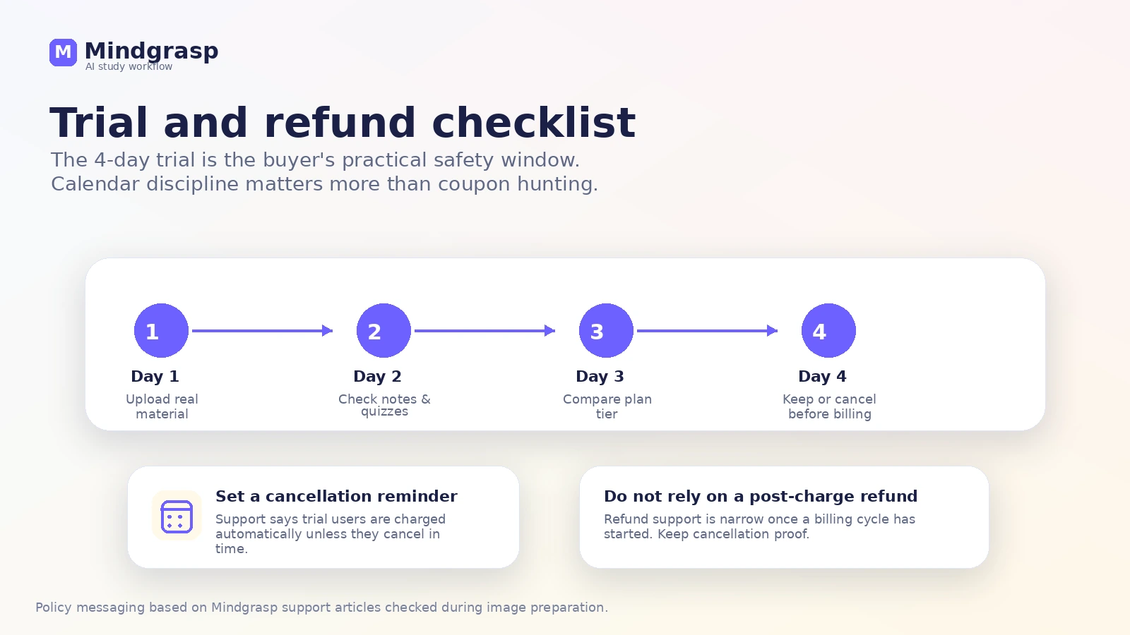Mindgrasp: final verdict card, showing when buyers should test, pay, compare alternatives, or skip before checkout