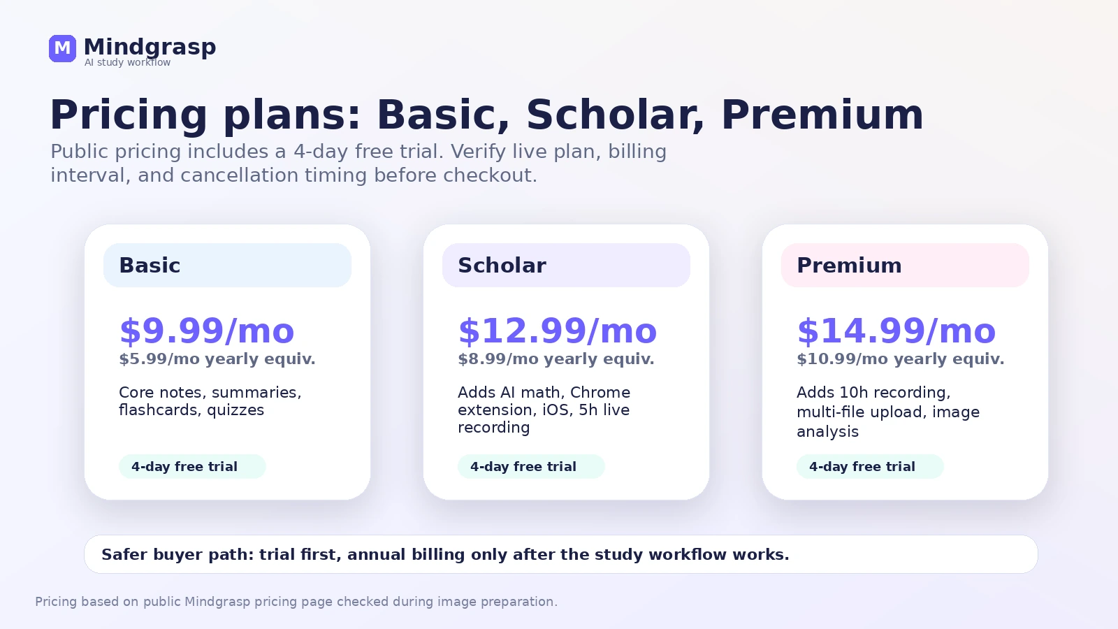 Mindgrasp: pricing decision map, showing Basic, Scholar, Premium, annual billing, trial timing, and refund risk